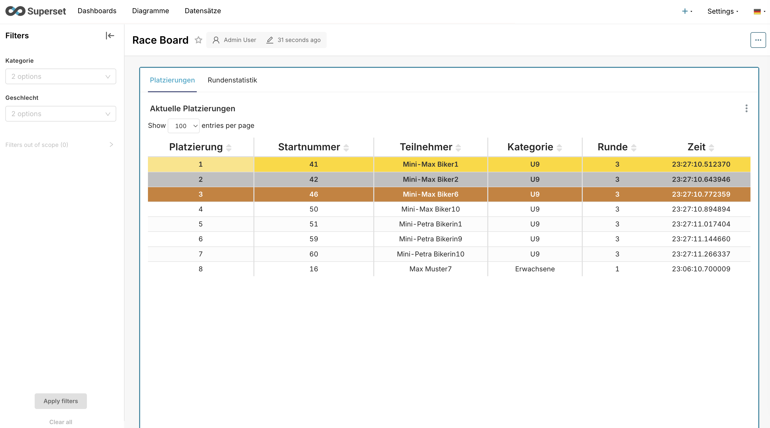 Dashboard Race Board mit Tab Platzierungen